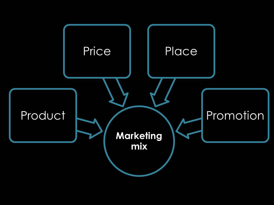 Ill Marketing mix