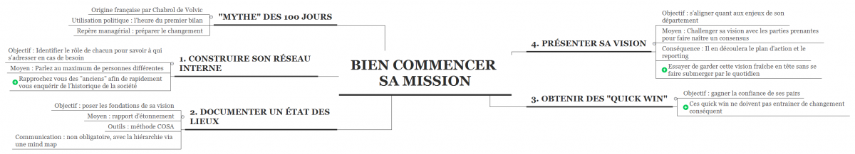 Mind map pour bien commencer une mission